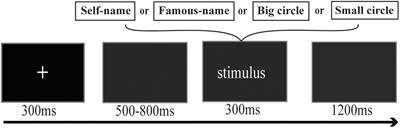 Dispositional Self-Construal Modulates Neural Representation of Self: An ERP Study